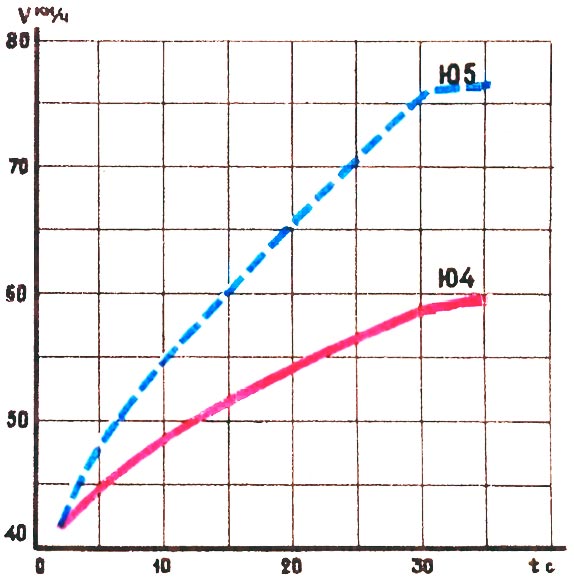 Сравнительный график времени разгона «ИЖ-Юпитера—5» (прерывистая линия) и «ИЖ-Юпитера—4» (сплошная линия).