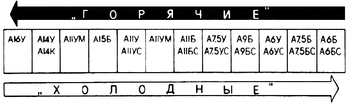 Горячие и холодные свечи. Тепловой ряд отечественных 14-миллиметровых свечей с резьбовой частью длиной 11 мм