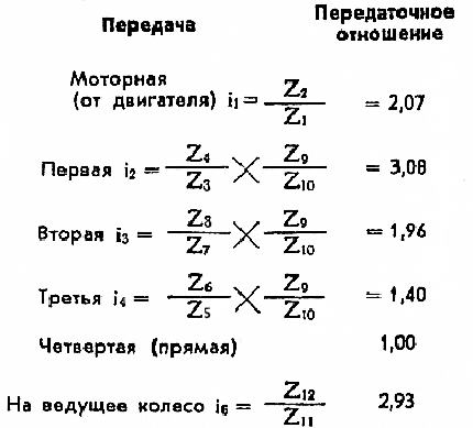 Передача Передаточное отношение мотоцикл Ковровец 175